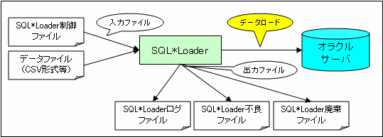 SQL*Loader概要図